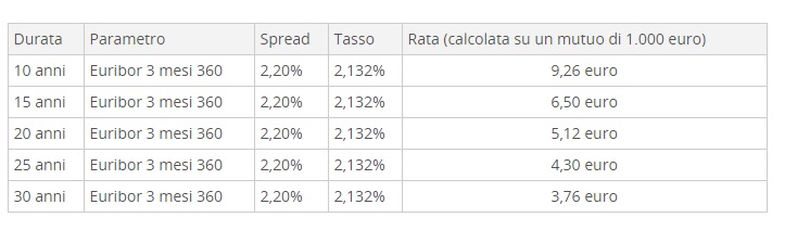 Mutuo bancoposta: simulazione mutuo online, conviene? Migliori mutui surroga