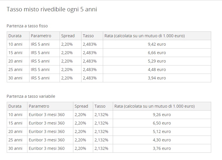 Mutuo bancoposta: simulazione mutuo online, conviene? Migliori mutui surroga