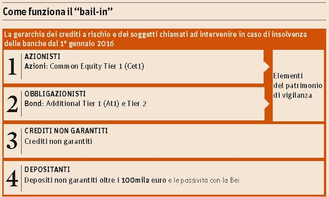 Info sul bail-in e il CET 1 Ratio