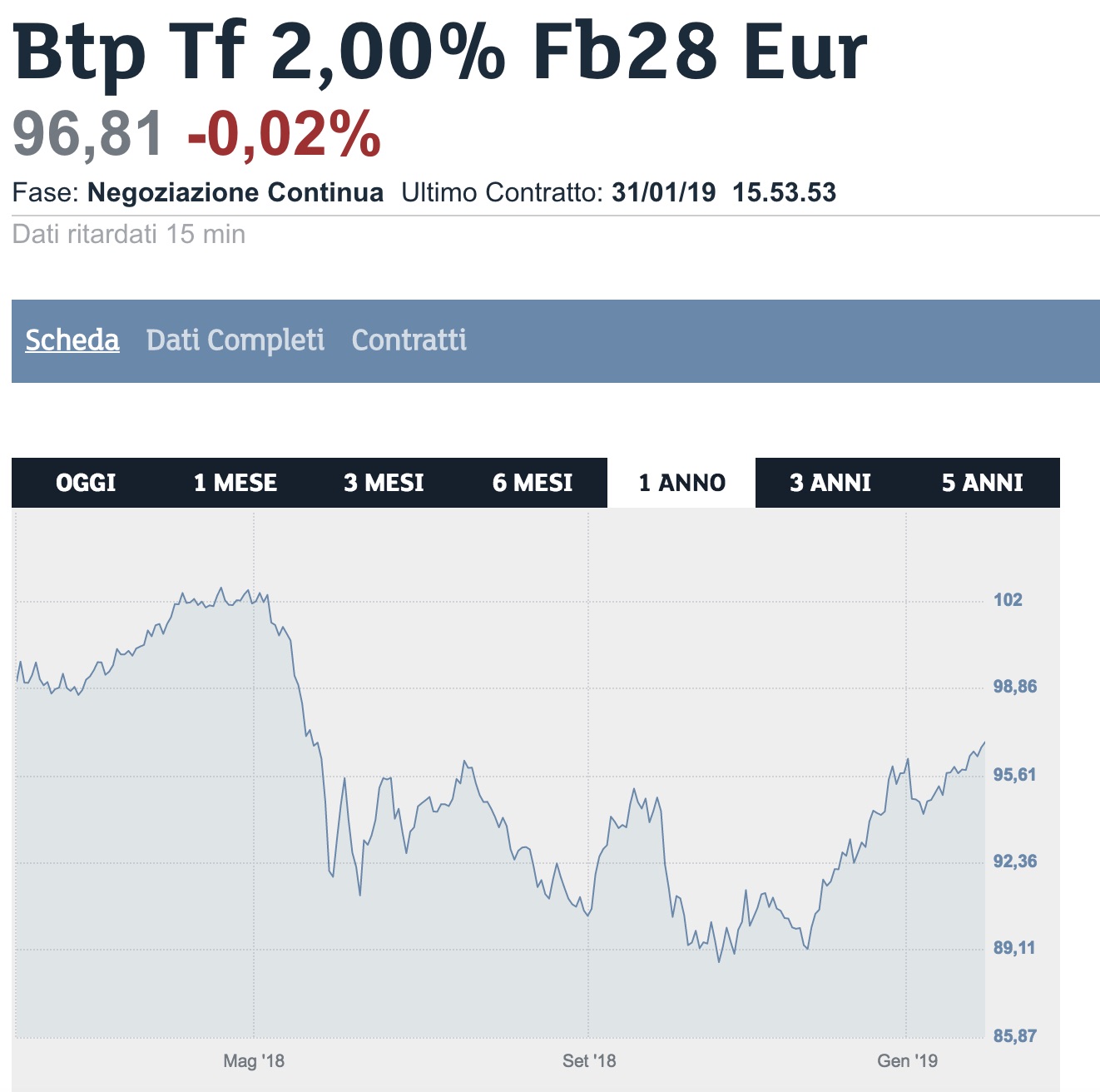 Migliori BTP da Acquistare Oggi Come Investire Oggi?