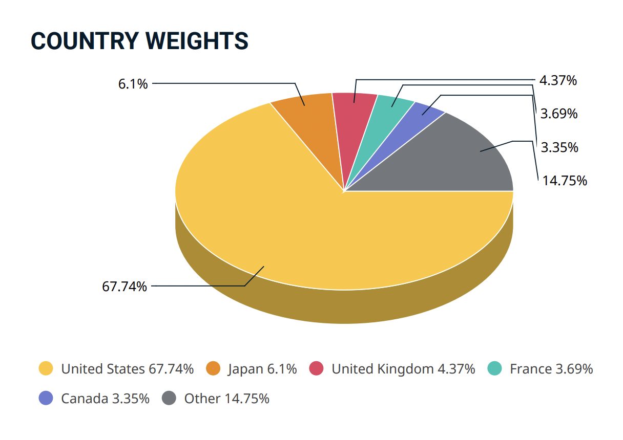 MSCI World Index Cos'è e Composizione dell'Indice