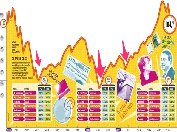 Piano Di Accumulo Capitale Come Scegliere Il Miglior Pac