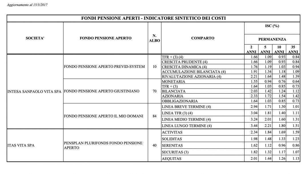 Pensione Integrativa Migliore 2020 Fondo Pensione, PIP o