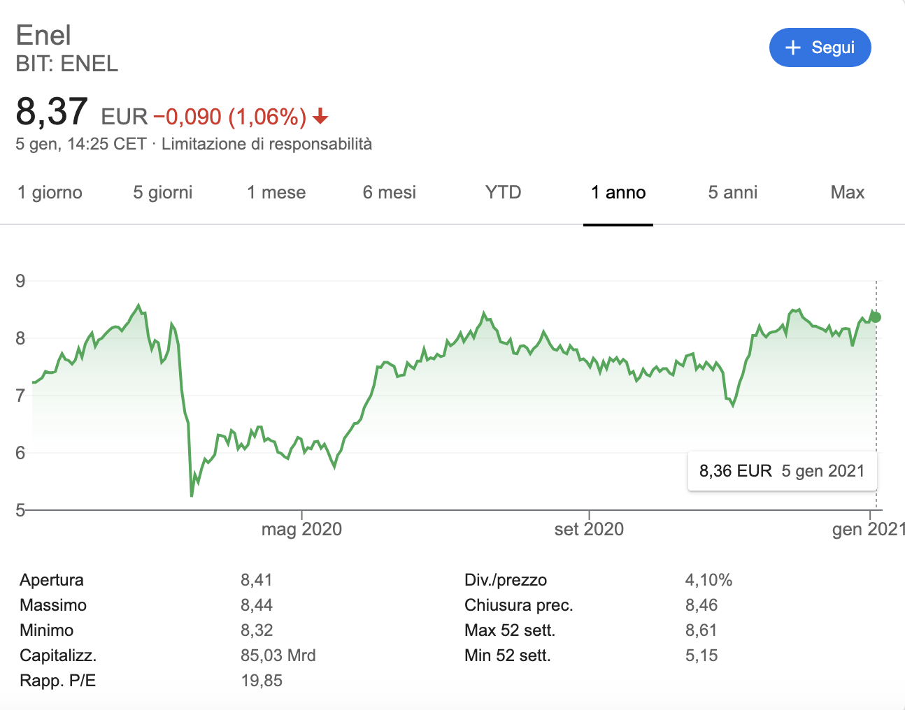 Azioni Enel: Previsioni e Andamento del Titolo [2021]