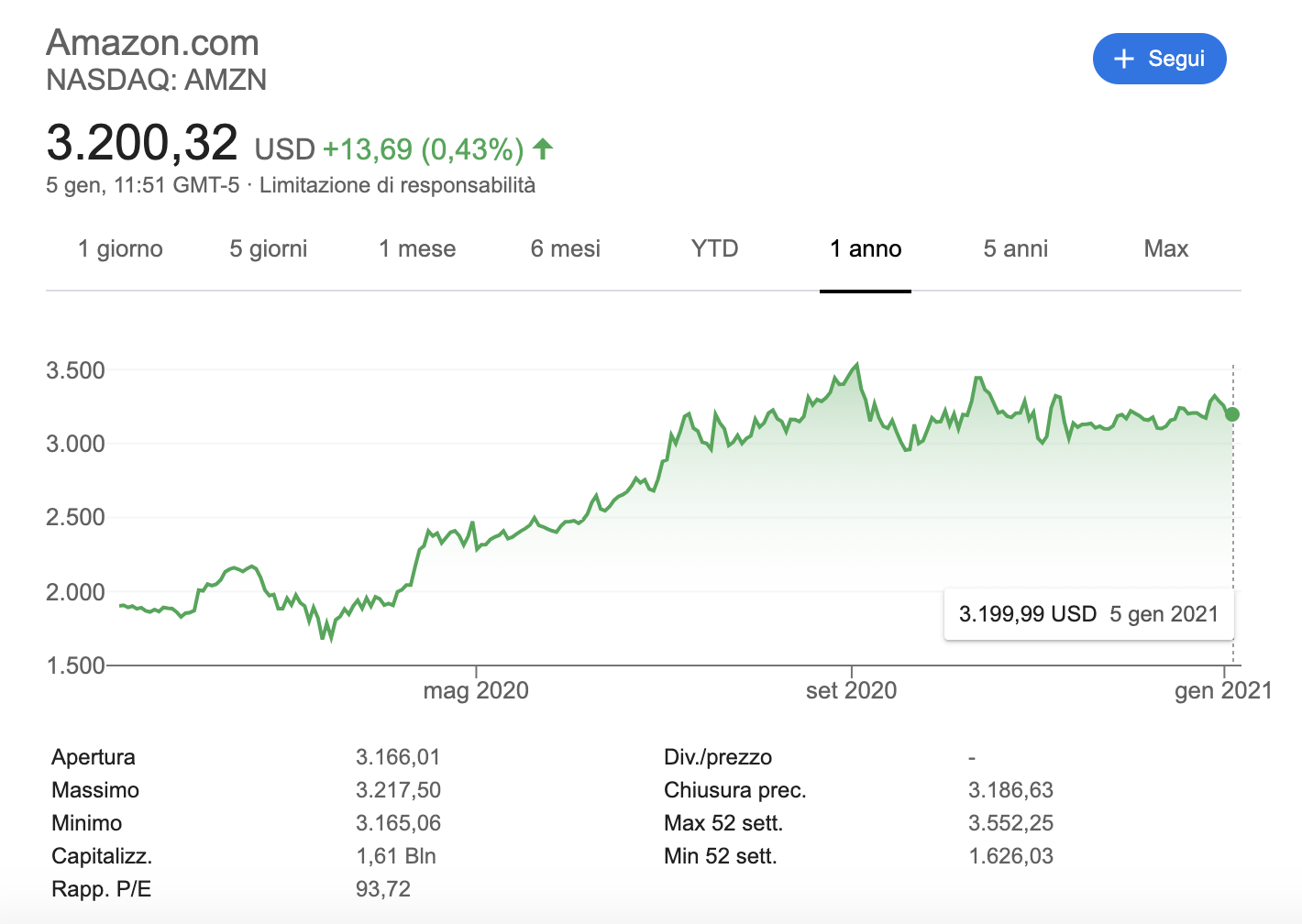 Azioni Amazon Quotazioni, Previsioni e Andamento [2021]