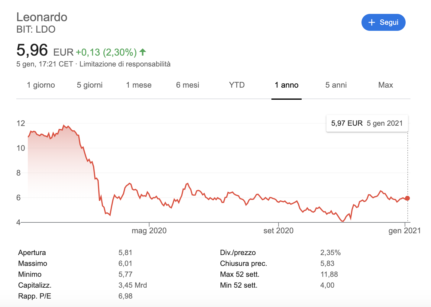 andamento azioni ubs