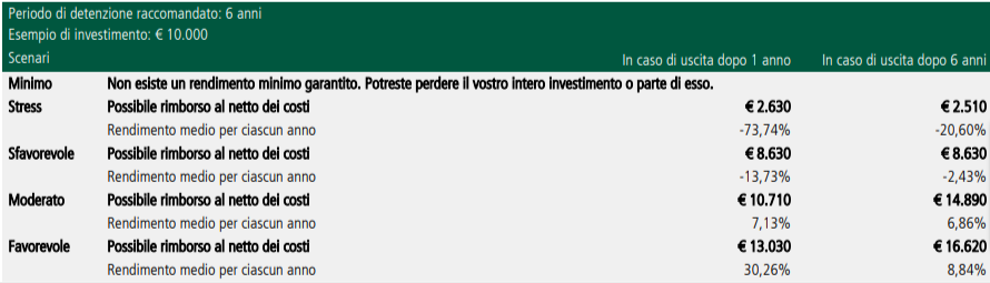 scenari di performance Eurizon investo smart esg 75