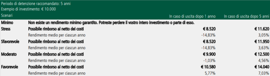 scenari di performance possibili per il fondo Eurizon Opportunità Obbligazionaria Plus Marzo 2028