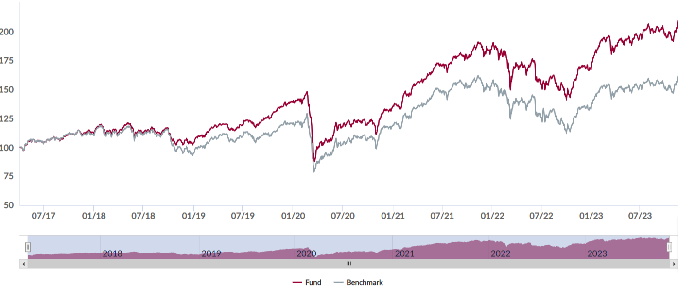 rendimento storico ANIMA Italian Small Mid Cap Equity