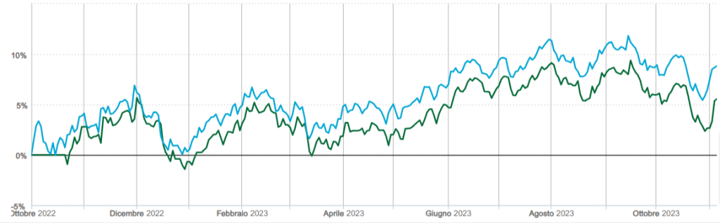 grafico andamento storico Eurizon Investo Smart ESG 75