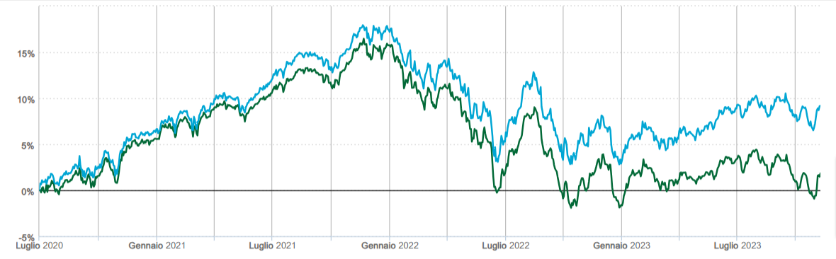 grafico dei rendimenti storici del fondo Eurizon Next Allocazione Diversificata 40