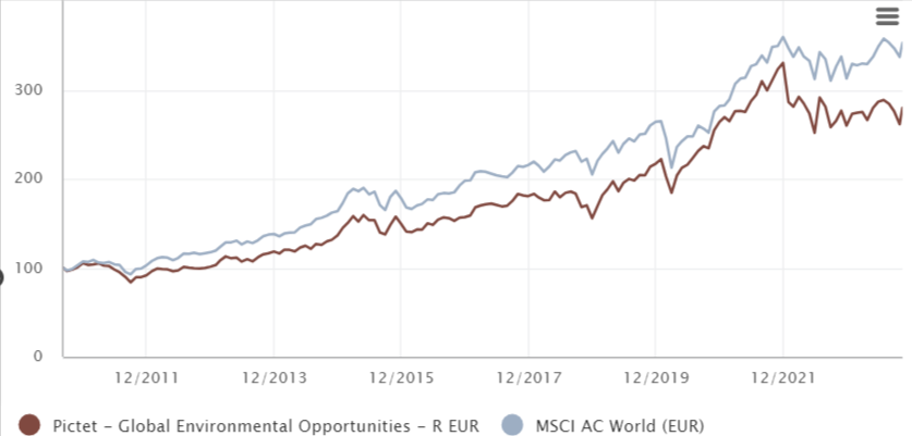 performance storica Pictet Global Environmental Opportunities