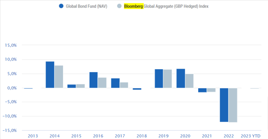 andamento storico Pimco Global Bond